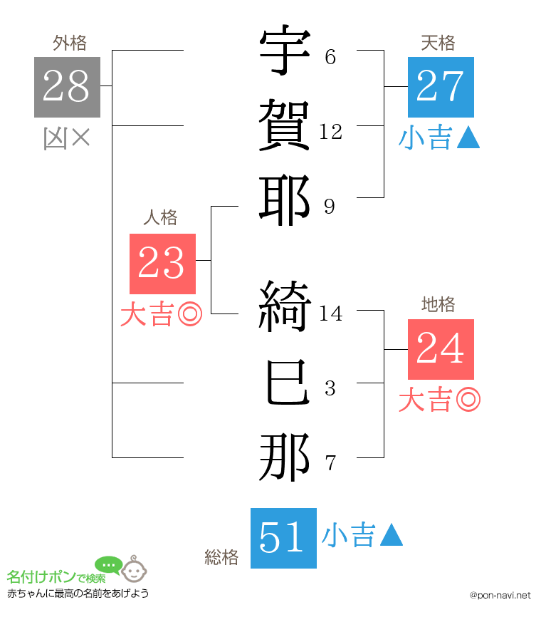 宇賀耶 綺巳那さんの姓名判断結果