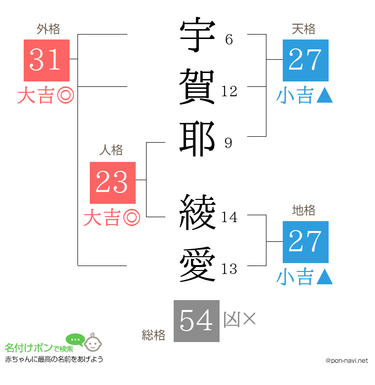 宇賀耶 綾愛さんの姓名判断結果