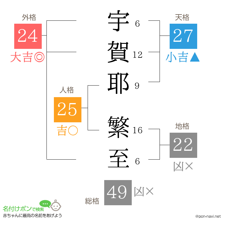宇賀耶 繁至さんの姓名判断結果