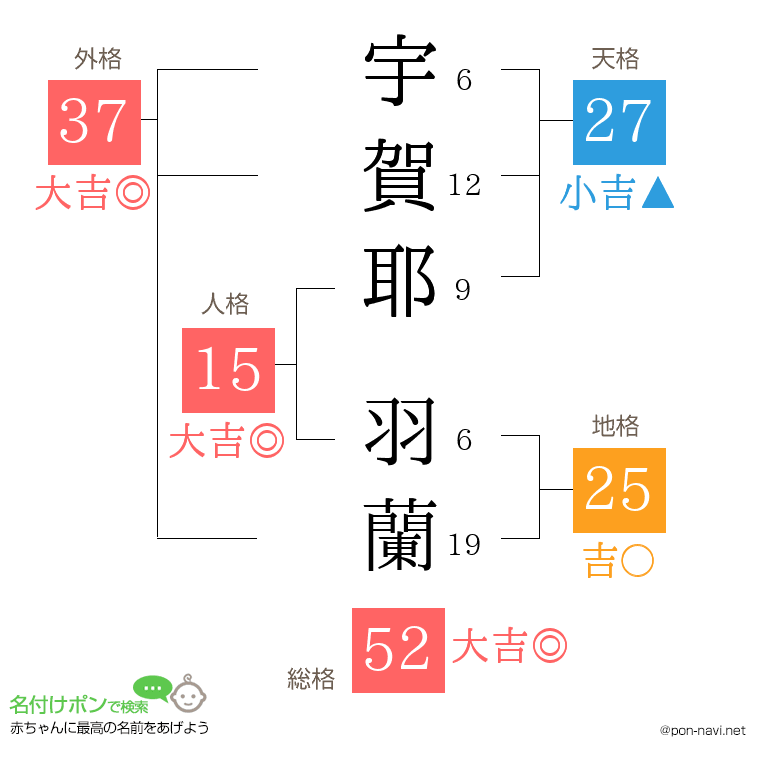 宇賀耶 羽蘭さんの姓名判断結果