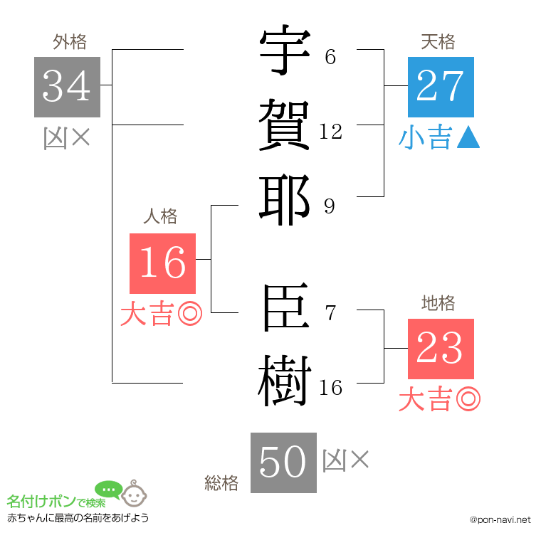 宇賀耶 臣樹さんの姓名判断結果