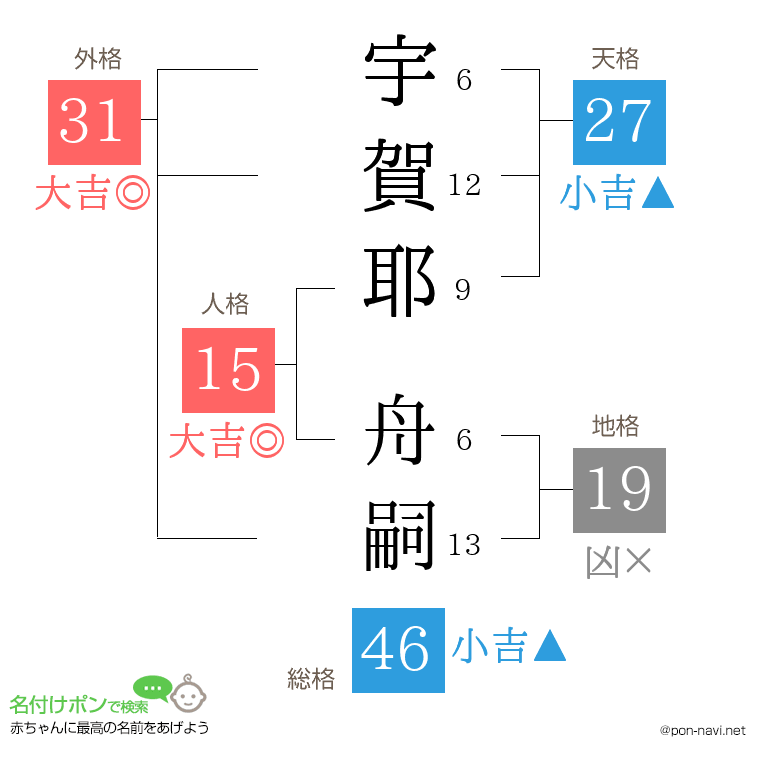 宇賀耶 舟嗣さんの姓名判断結果