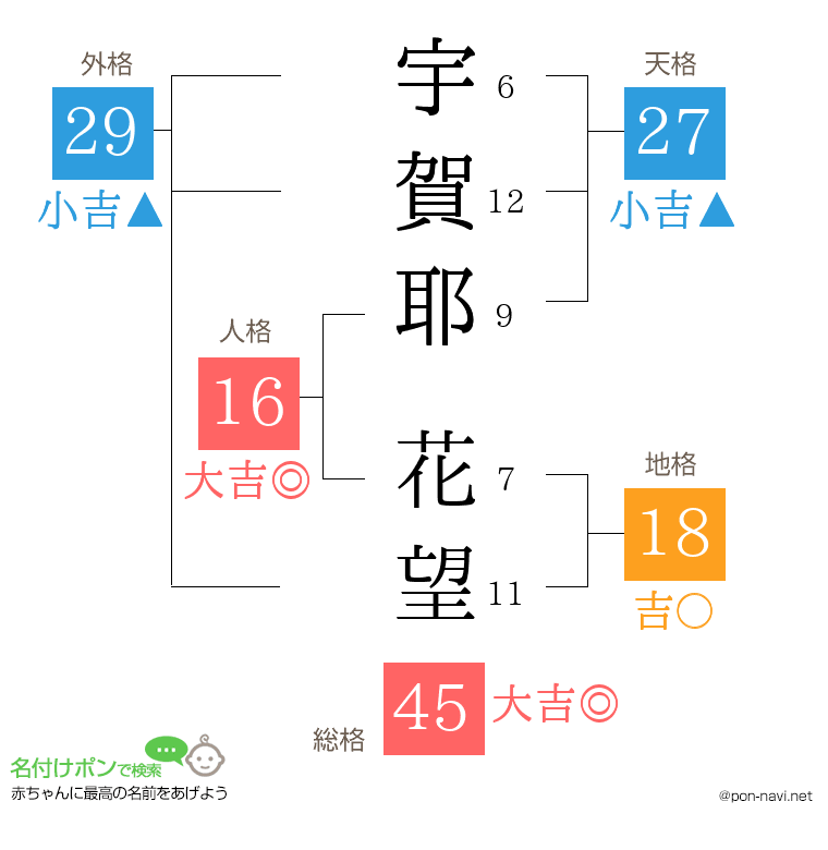 宇賀耶 花望さんの姓名判断結果