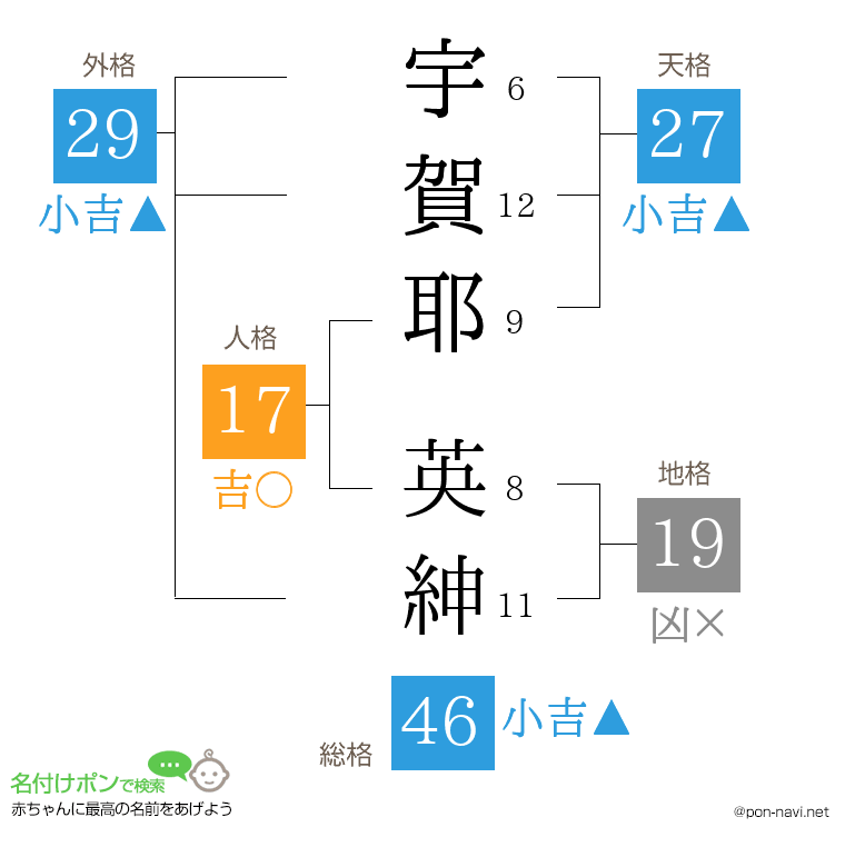 宇賀耶 英紳さんの姓名判断結果