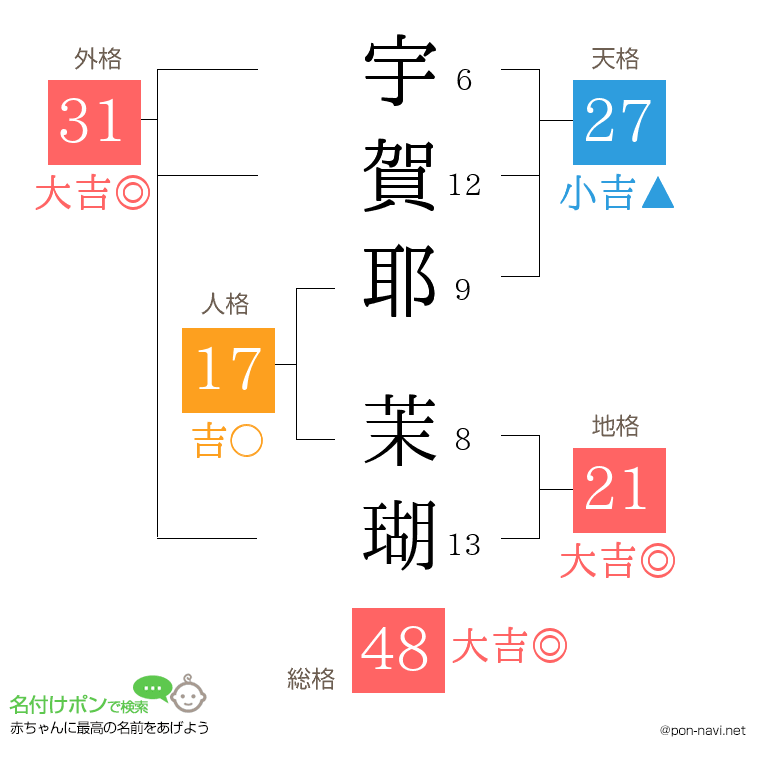 宇賀耶 茉瑚さんの姓名判断結果