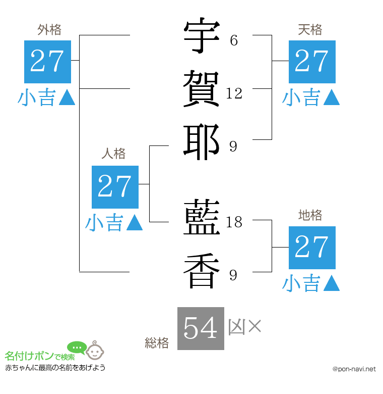 宇賀耶 藍香さんの姓名判断結果