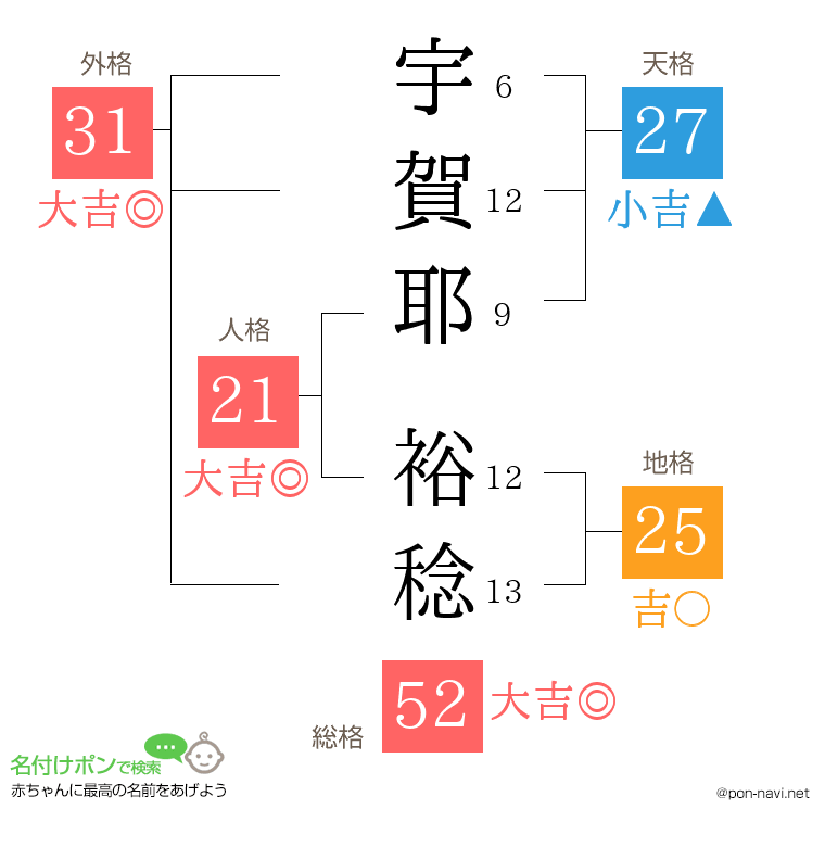宇賀耶 裕稔さんの姓名判断結果
