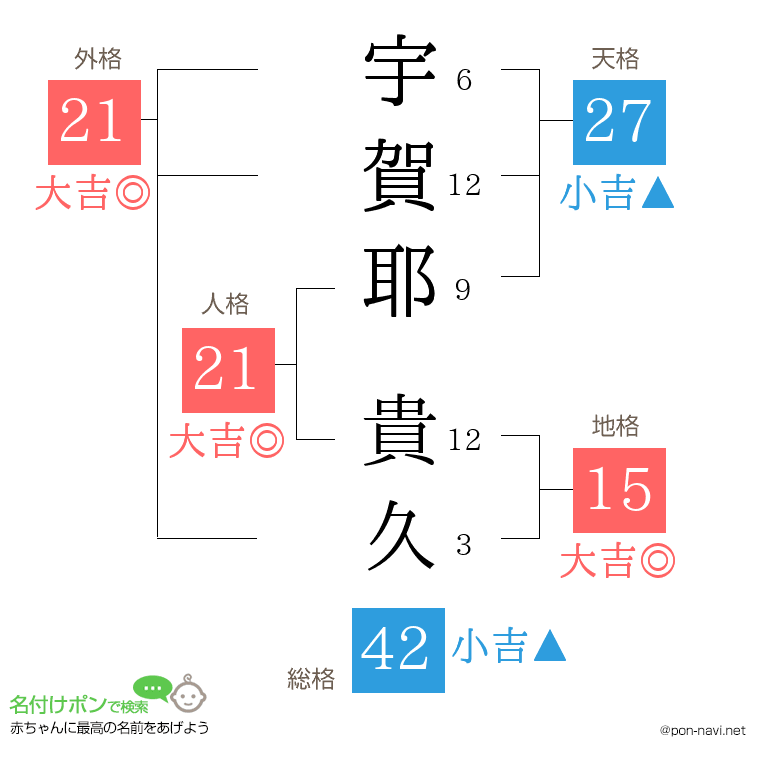 宇賀耶 貴久さんの姓名判断結果
