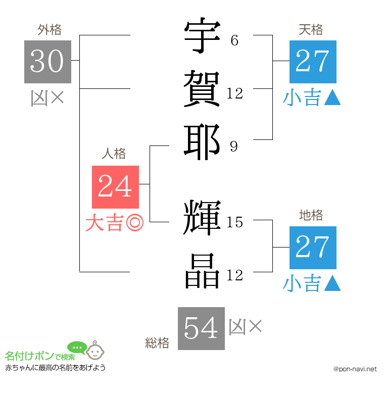 宇賀耶 輝晶さんの姓名判断結果