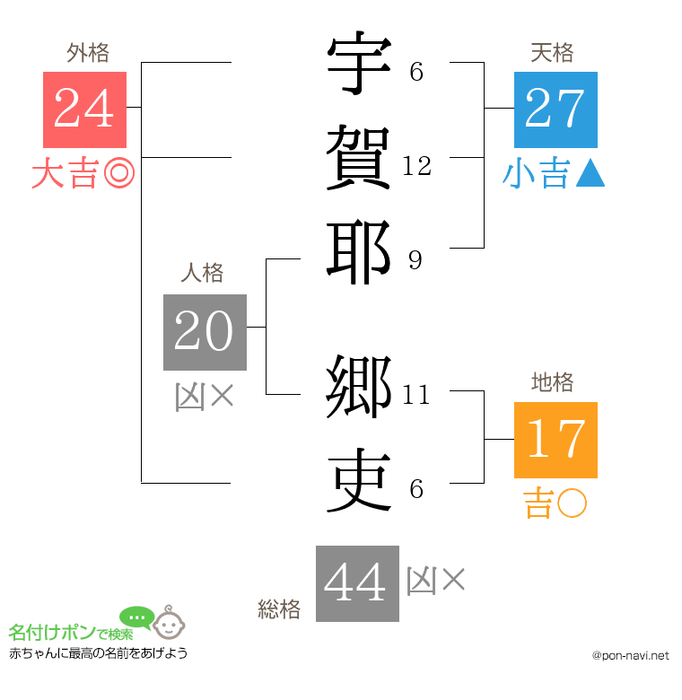 宇賀耶 郷吏さんの姓名判断結果