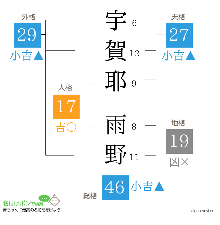 宇賀耶 雨野さんの姓名判断結果