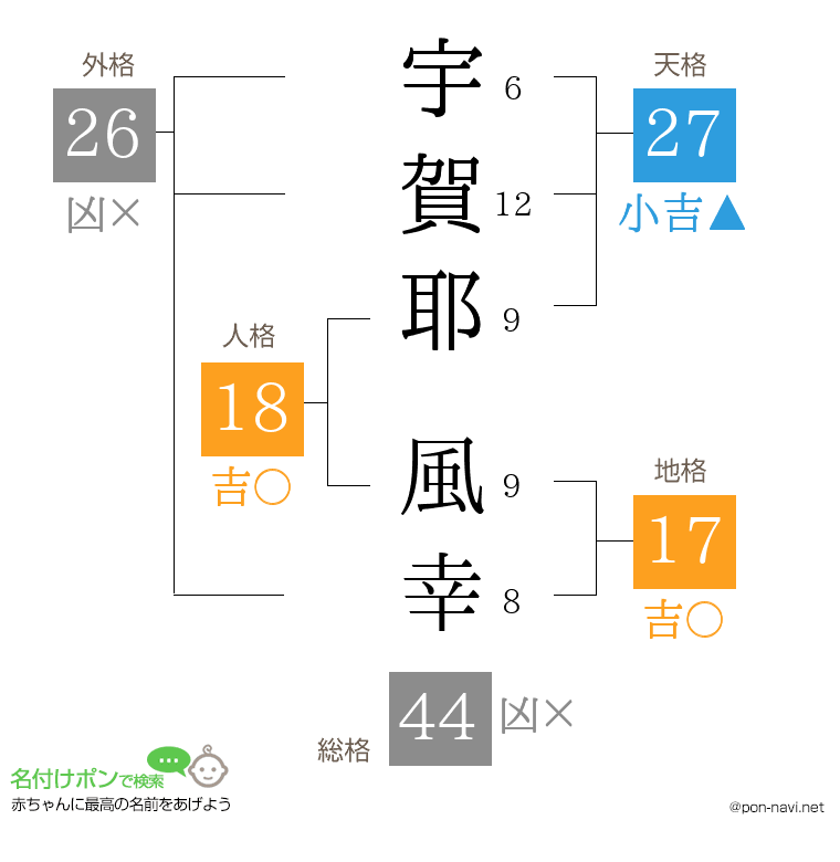 宇賀耶 風幸さんの姓名判断結果