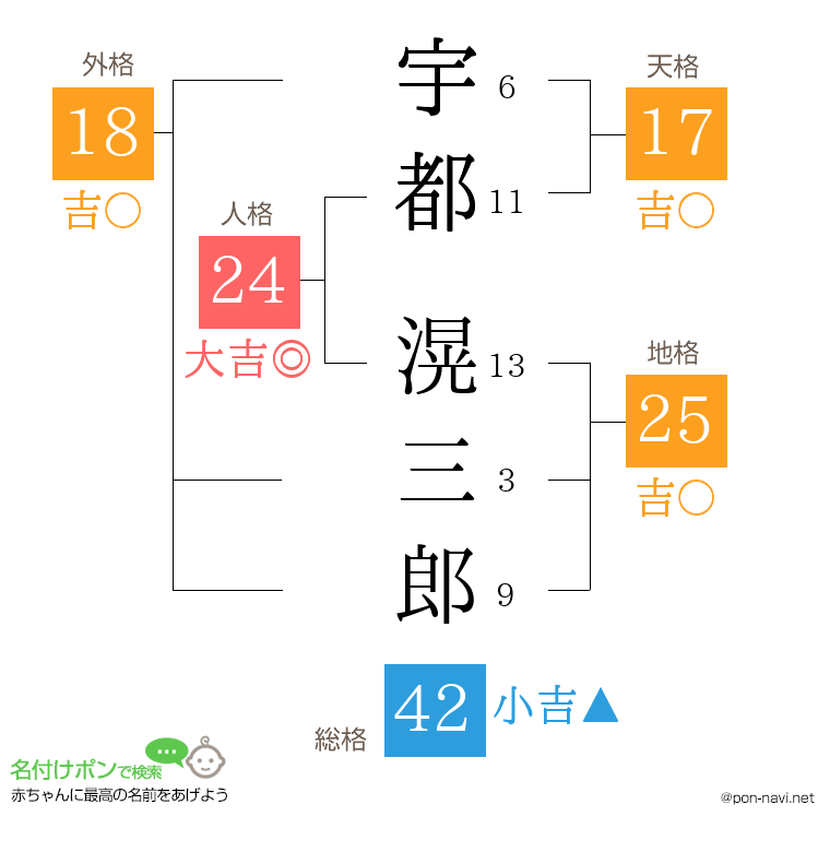 宇都 滉三郎さんの姓名判断結果