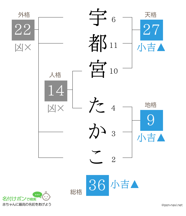 宇都宮 たかこさんの姓名判断結果