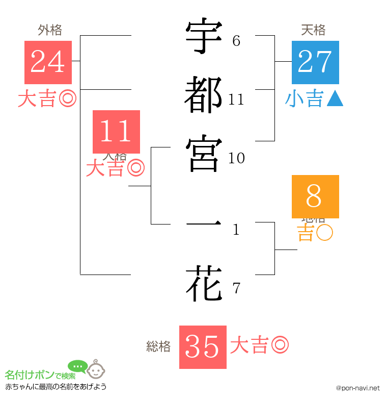 宇都宮 一花さんの姓名判断結果