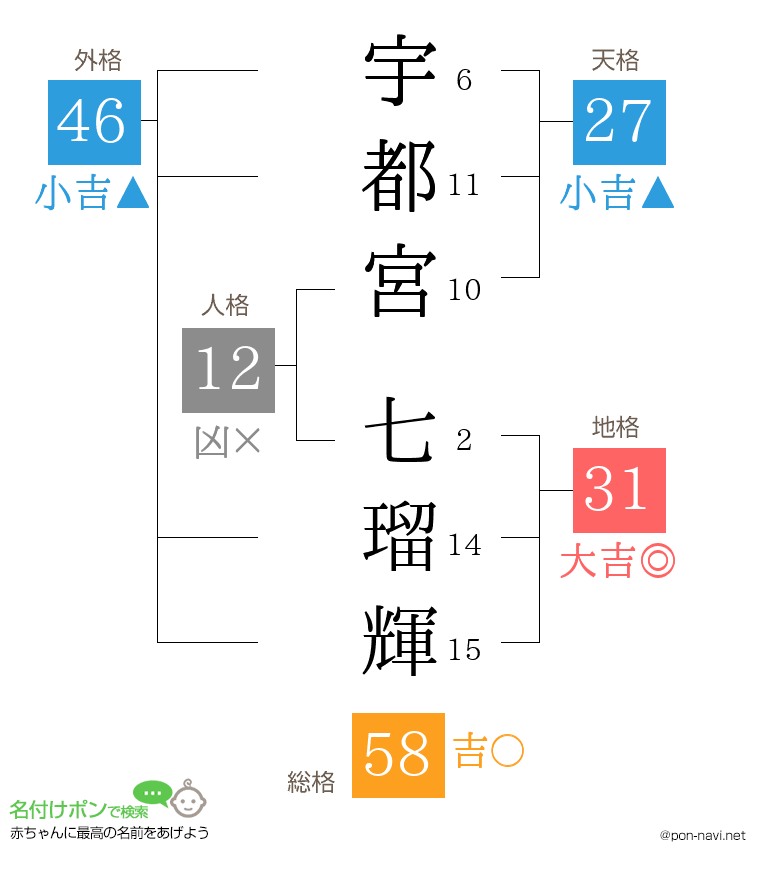 宇都宮 七瑠輝さんの姓名判断結果