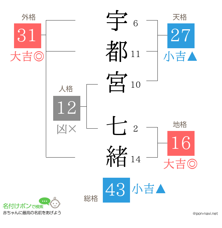 宇都宮 七緒さんの姓名判断結果