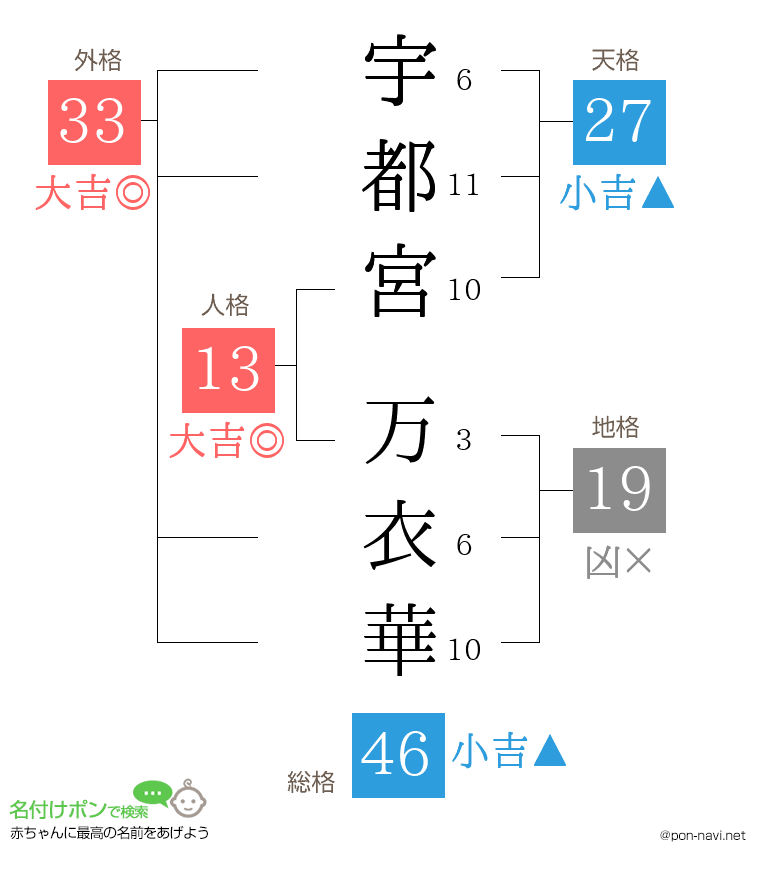宇都宮 万衣華さんの姓名判断結果