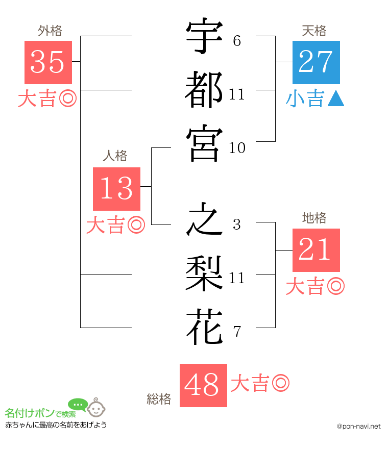 宇都宮 之梨花さんの姓名判断結果
