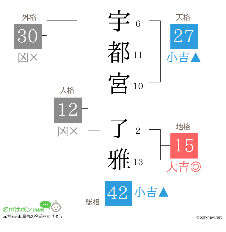 宇都宮 了雅さんの姓名判断結果