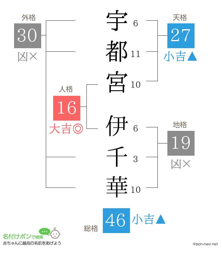 宇都宮 伊千華さんの姓名判断結果