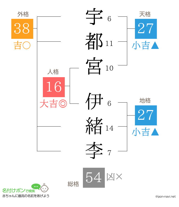 宇都宮 伊緒李さんの姓名判断結果