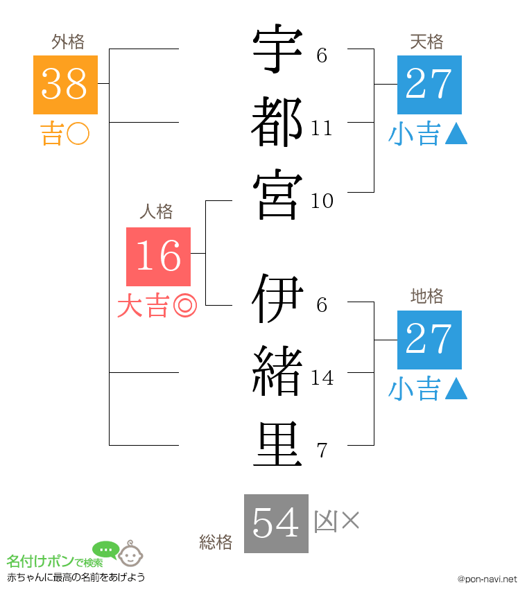 宇都宮 伊緒里さんの姓名判断結果