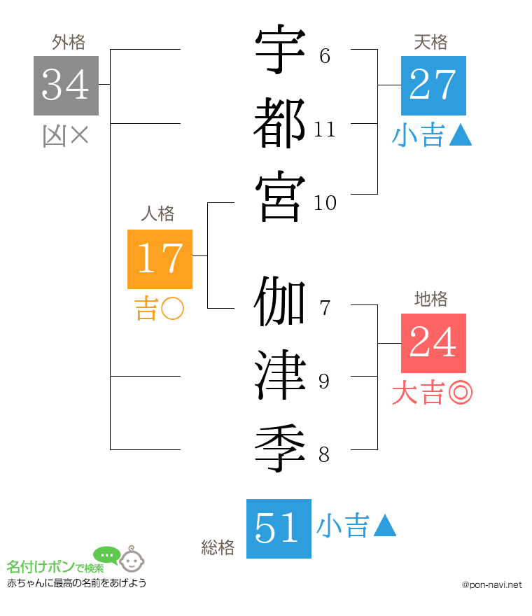 宇都宮 伽津季さんの姓名判断結果