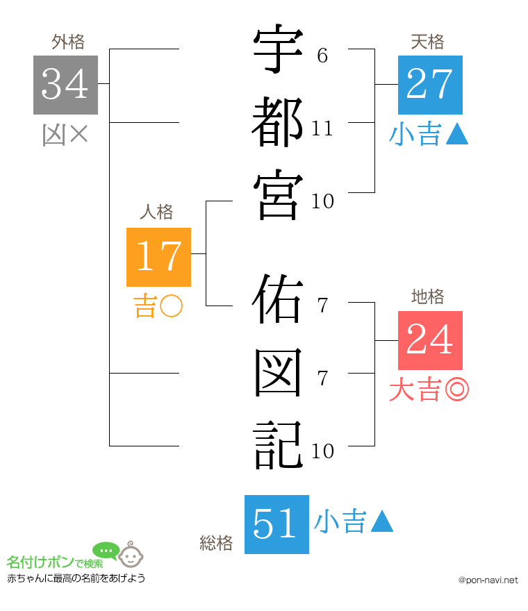 宇都宮 佑図記さんの姓名判断結果