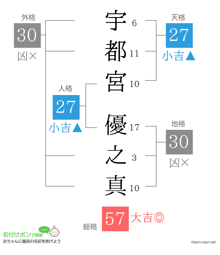 宇都宮 優之真さんの姓名判断結果