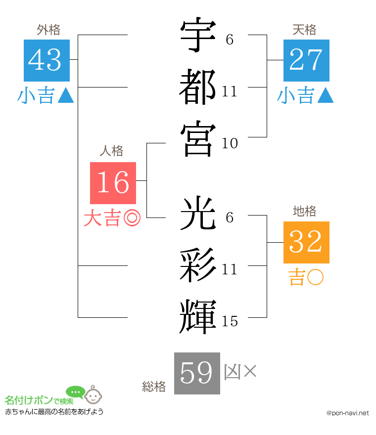 宇都宮 光彩輝さんの姓名判断結果