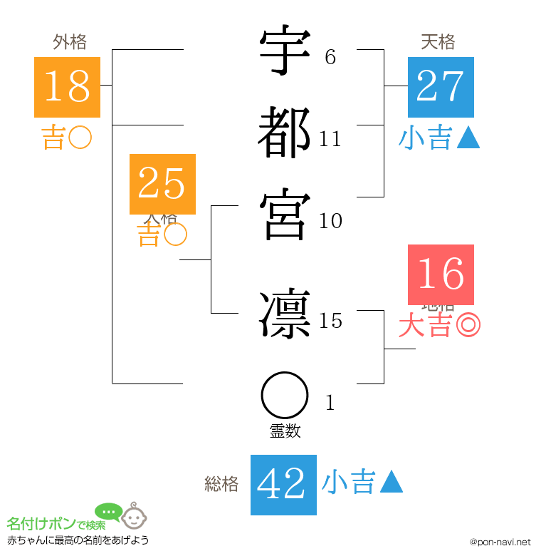 宇都宮 凛さんの姓名判断結果