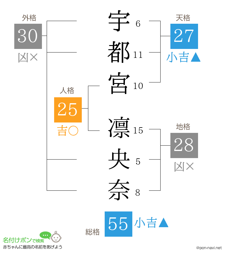 宇都宮 凛央奈さんの姓名判断結果