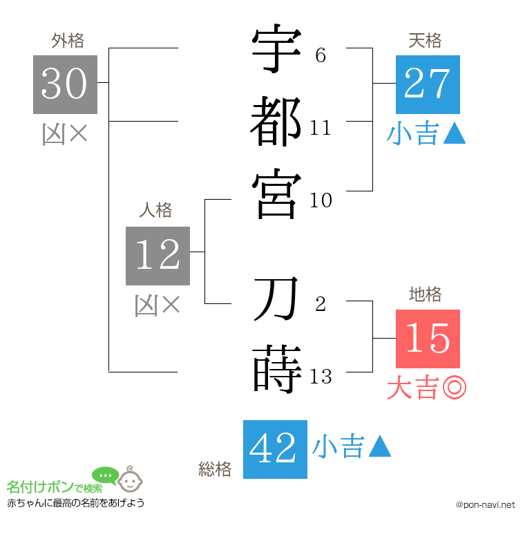 宇都宮 刀蒔さんの姓名判断結果