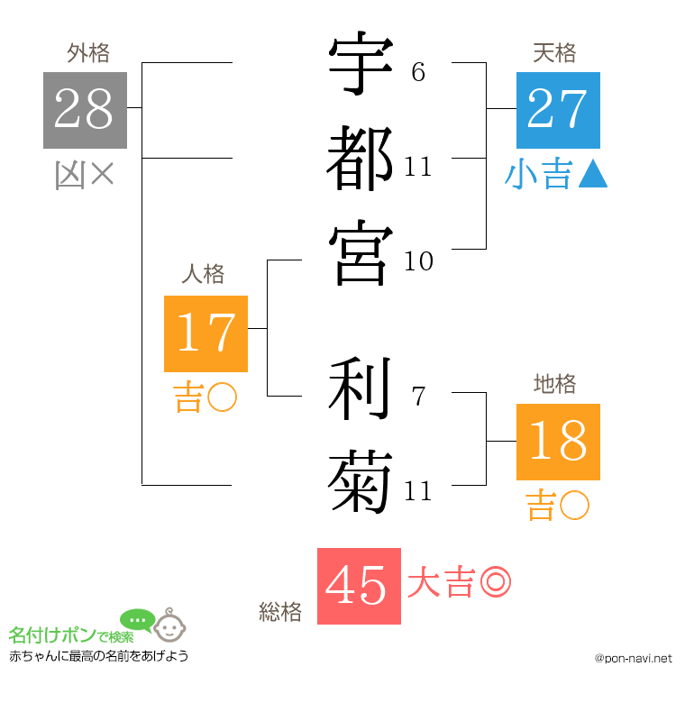 宇都宮 利菊さんの姓名判断結果