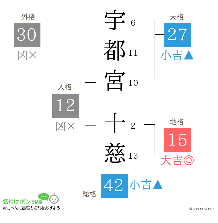 宇都宮 十慈さんの姓名判断結果