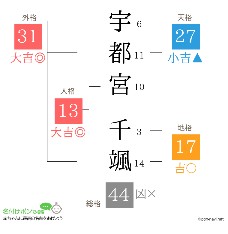 宇都宮 千颯さんの姓名判断結果