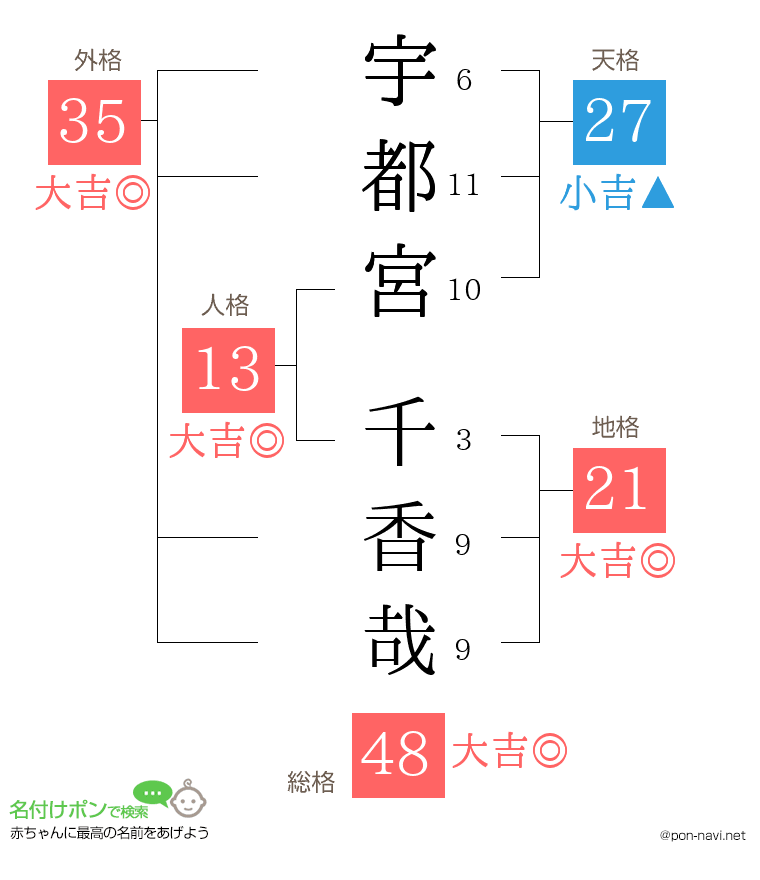 宇都宮 千香哉さんの姓名判断結果