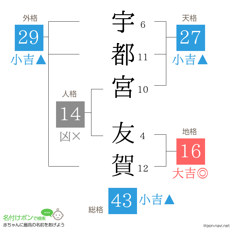 宇都宮 友賀さんの姓名判断結果
