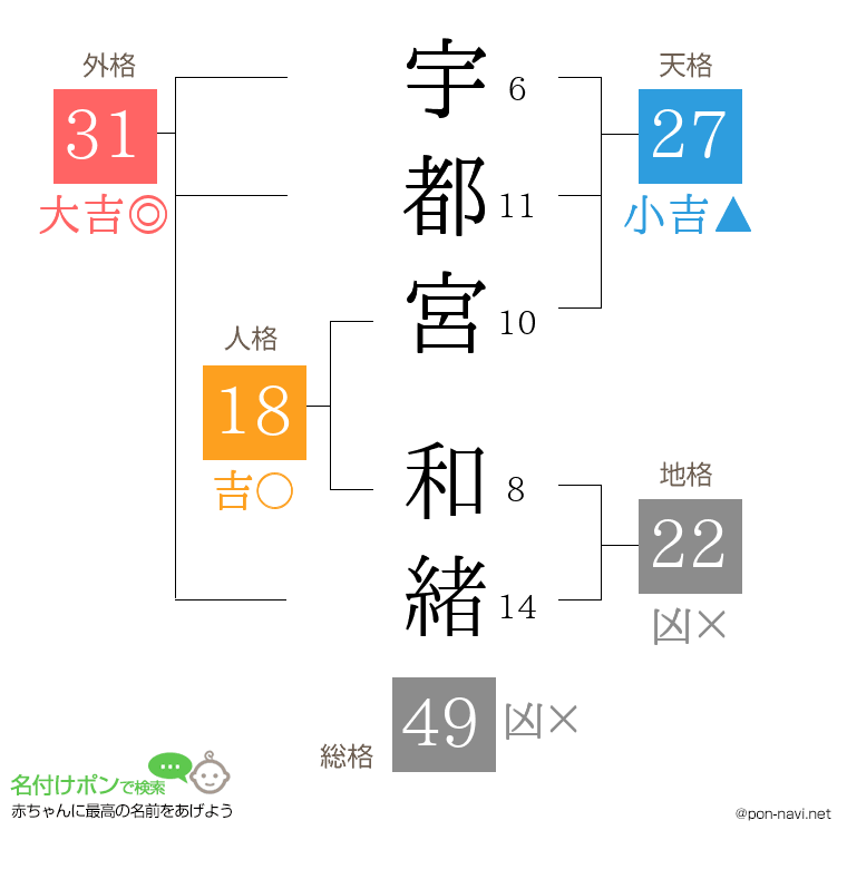 宇都宮 和緒さんの姓名判断結果