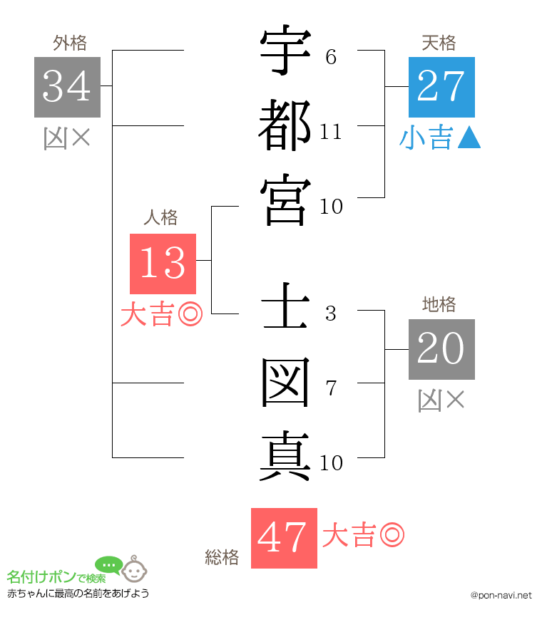 宇都宮 士図真さんの姓名判断結果