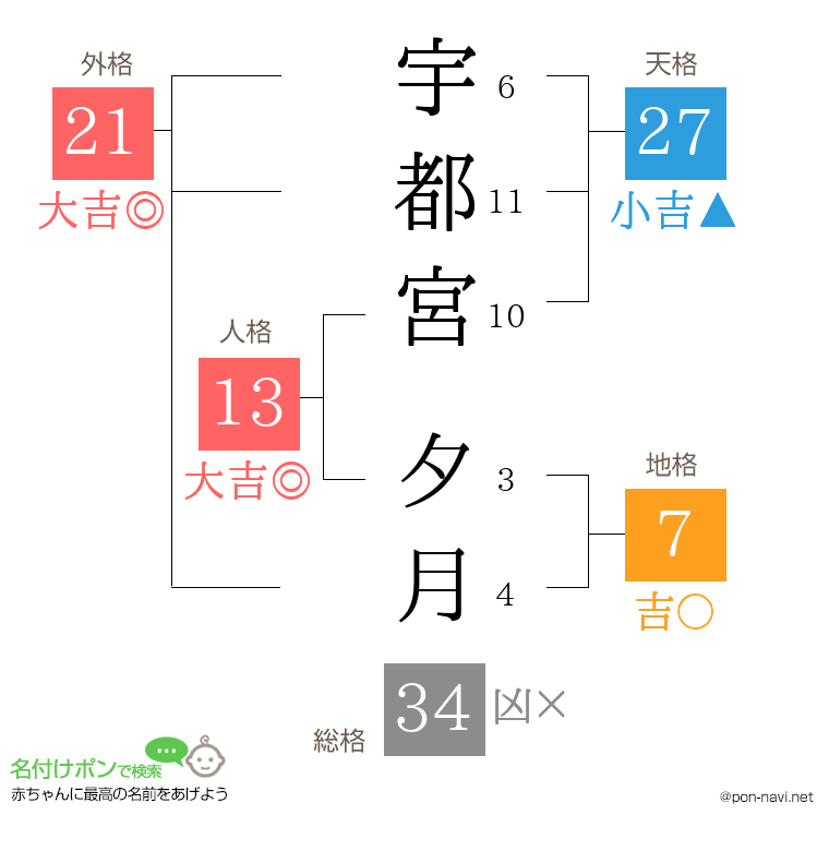 宇都宮 夕月さんの姓名判断結果