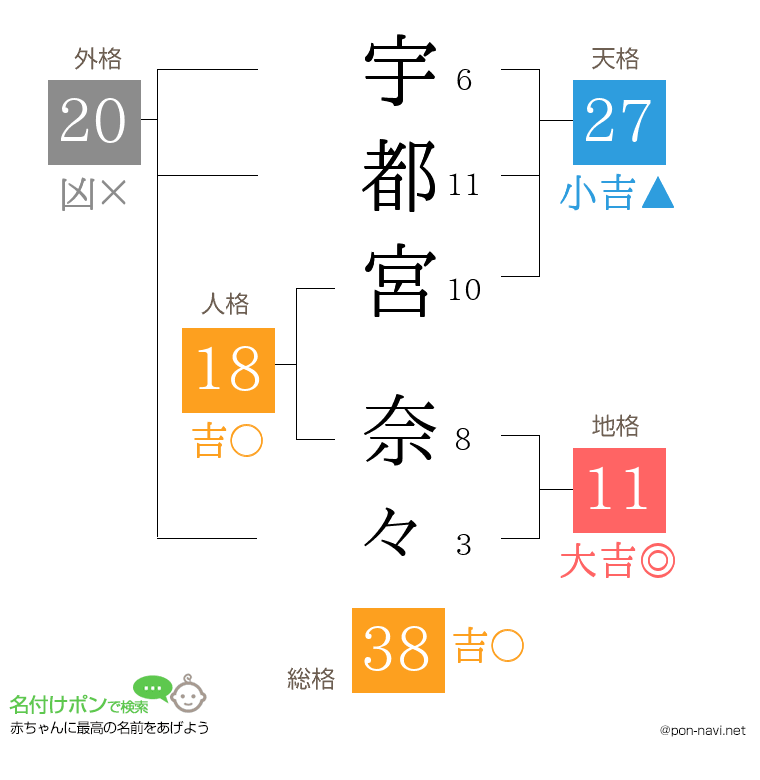 宇都宮 奈々さんの姓名判断結果