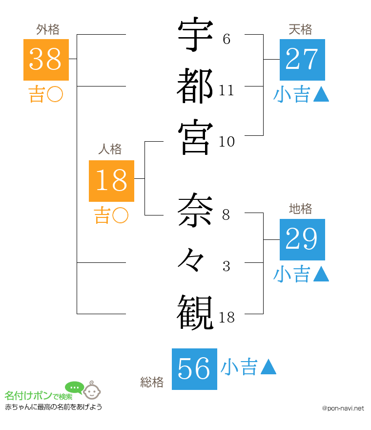 宇都宮 奈々観さんの姓名判断結果