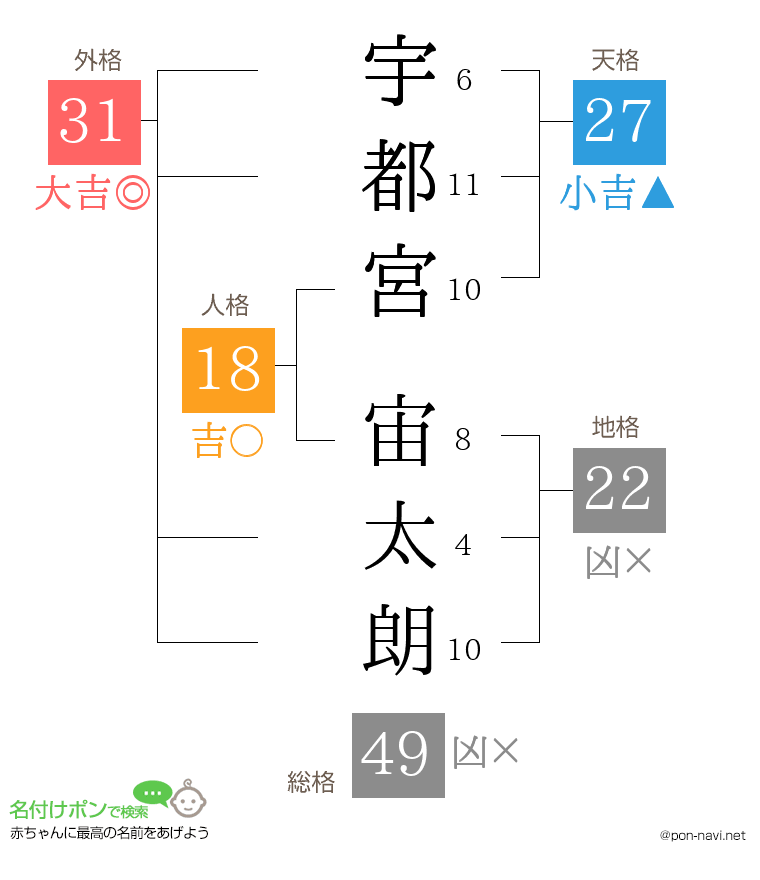 宇都宮 宙太朗さんの姓名判断結果