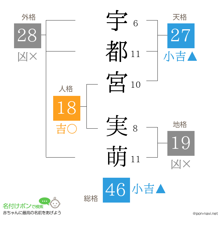 宇都宮 実萌さんの姓名判断結果