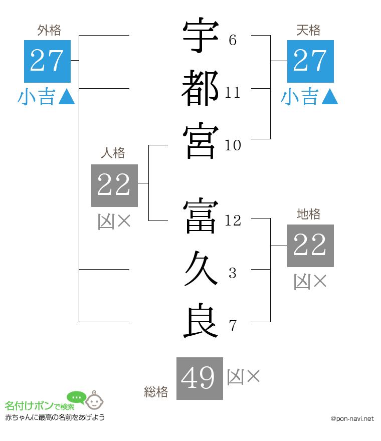 宇都宮 富久良さんの姓名判断結果
