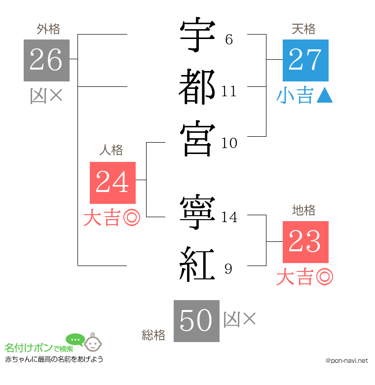 宇都宮 寧紅さんの姓名判断結果