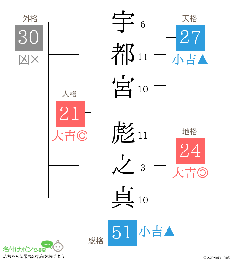 宇都宮 彪之真さんの姓名判断結果