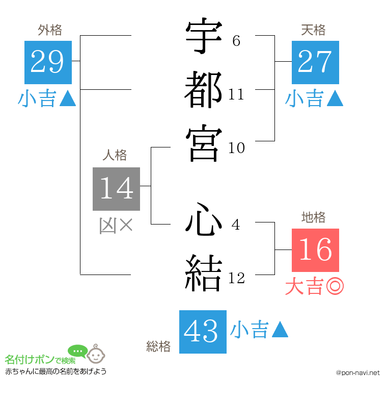 宇都宮 心結さんの姓名判断結果
